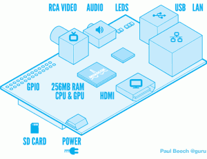 Raspberrypi Blue White 300x231